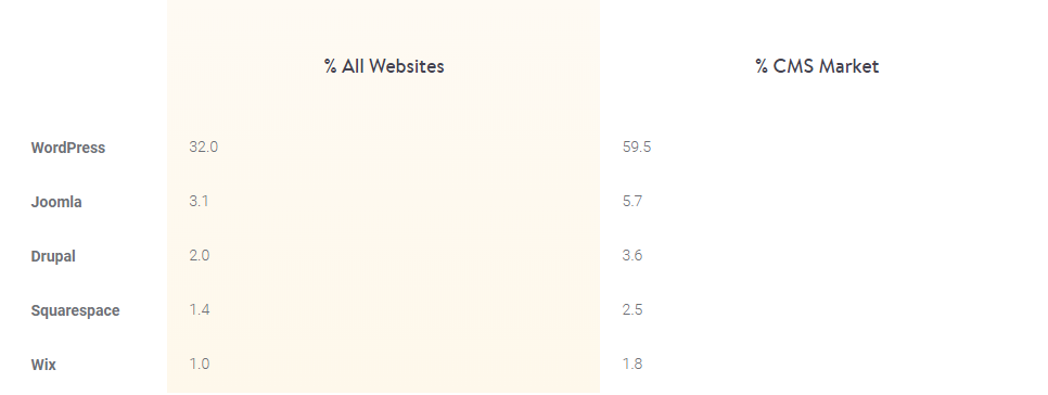 טבלת השוואה בין כל הפלטפורמות לבניית אתרים